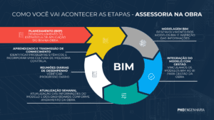 BIM e LPS - a cultura de dados transformando a gestão dos projetos.  - LPS, Construtibilidade, Excelência Operacional, Planejamento Especializado